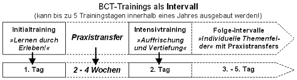 BCT-Intervall-Trainings