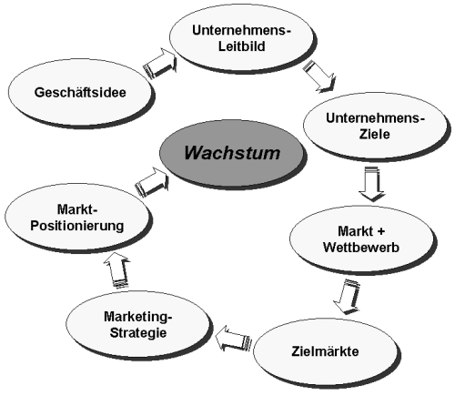 Die strategische Ausrichtung eines Unternehmens