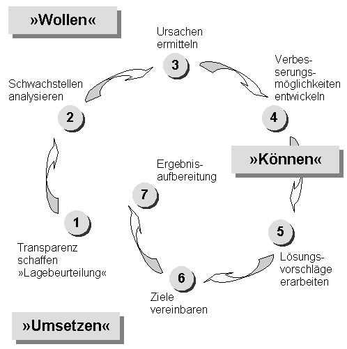 Ziel eines Workshops ist die Erarbeitung konkreter Ergebnisse