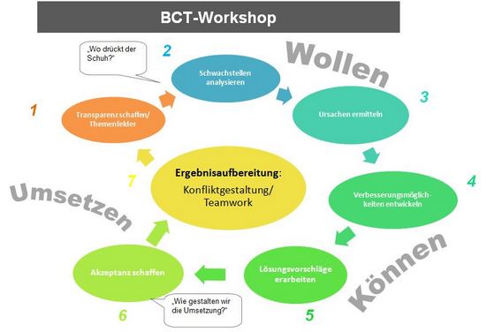 Ziel eines Workshops ist die Erarbeitung konkreter Ergebnisse